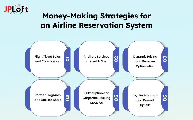 Money-Making Strategies for an Airline Reservation System